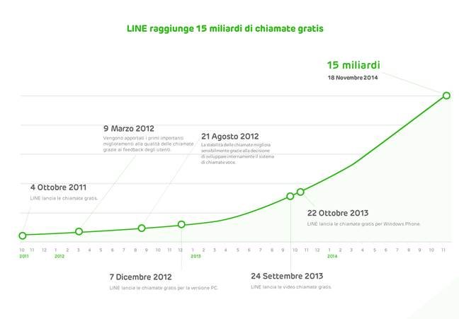 telefonate gratis line