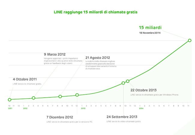 applicazione line chiamate gratis